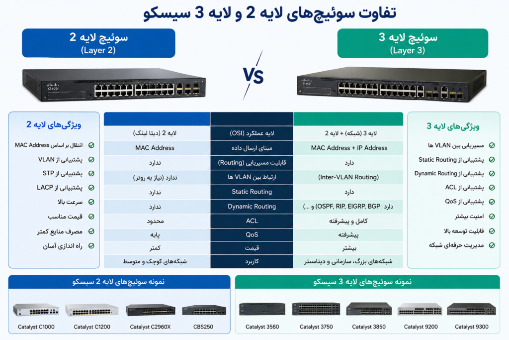 Idealnet.سوئیچ‌های لایه ۲ و لایه ۳ سیسکو